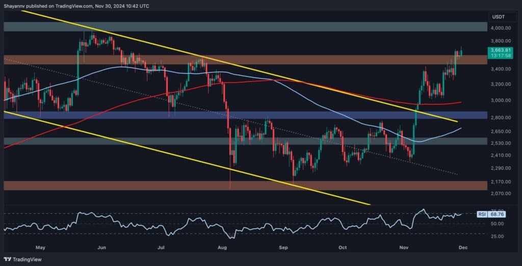 Here is the Next Probable Target for ETH
