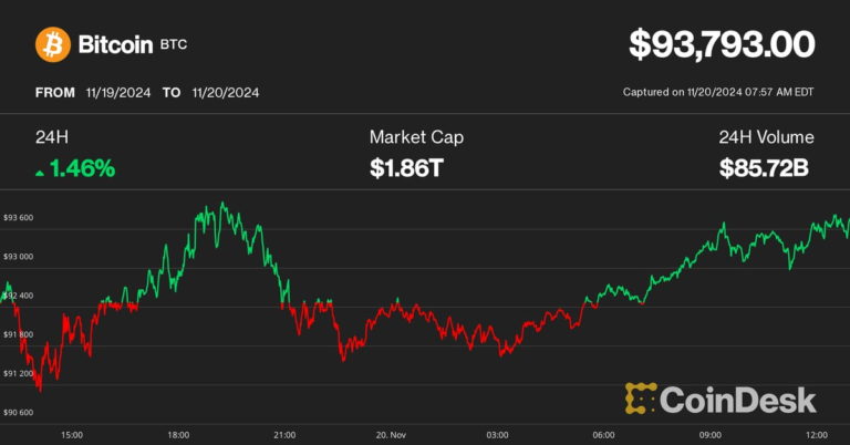 Bitcoin (BTC) Price Leads Crypto Market as ETF Options Traders Go Degen