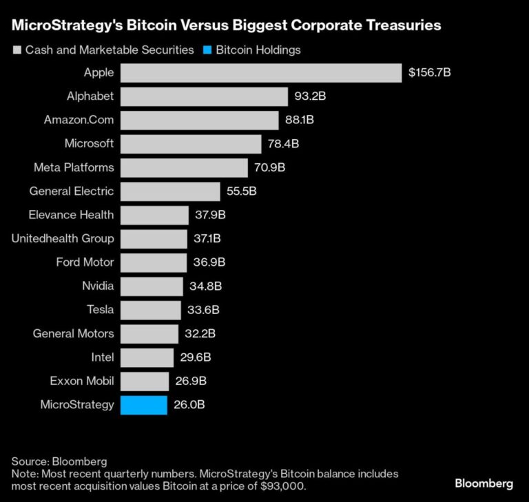 MicroStrategy’s $26 Billion Bitcoin Cache Is Larger Than IBM, Nike Cash Holdings