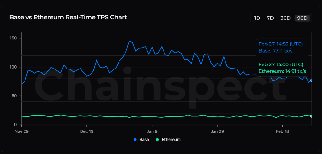 Comparison chart showing Base and Ethereum’s real-time TPS performance.