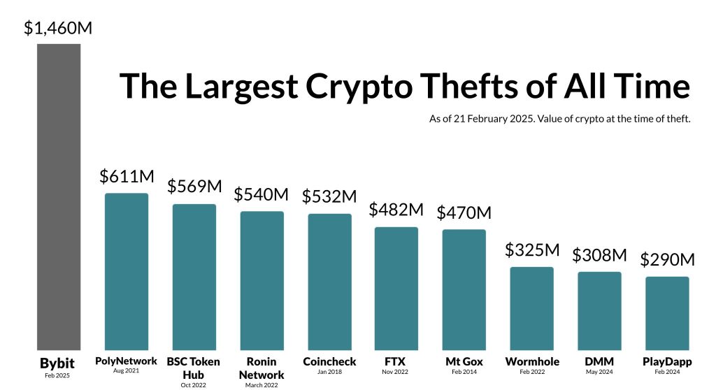 The Largest Crypto Thefts of All Time