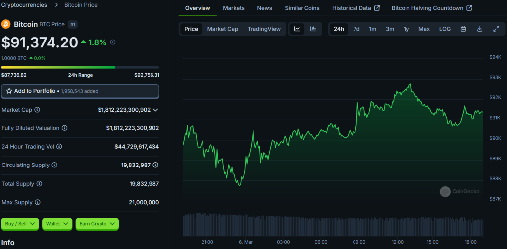 Bitcoin price movement over the last 24 hours, screenshot from CoinGecko on March 6, 2025