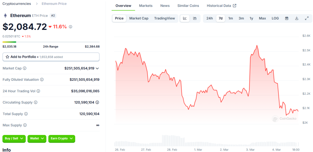 ETH token price movement over 7 days, CoinGecko screenshot on March 4, 2025