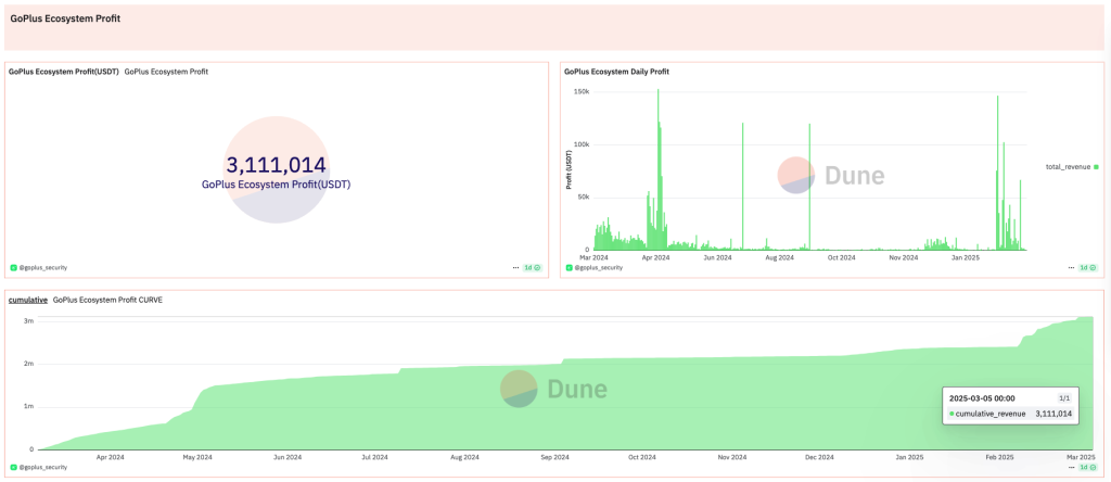 GoPlus Ecosystem Profit Dashboard