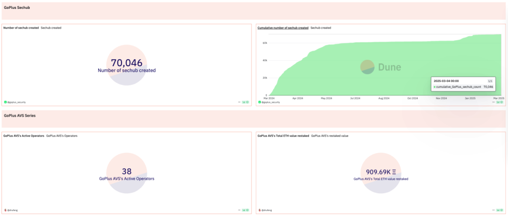 GoPlus Sechub and AVS Statistics