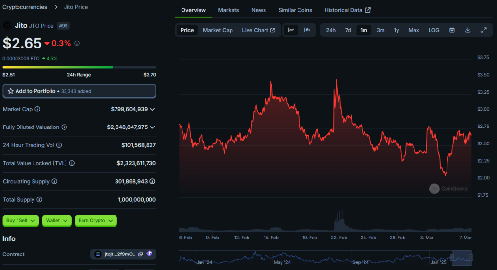 JTO price movement in the last 30 days, screenshot from CoinGecko on March 07, 2025