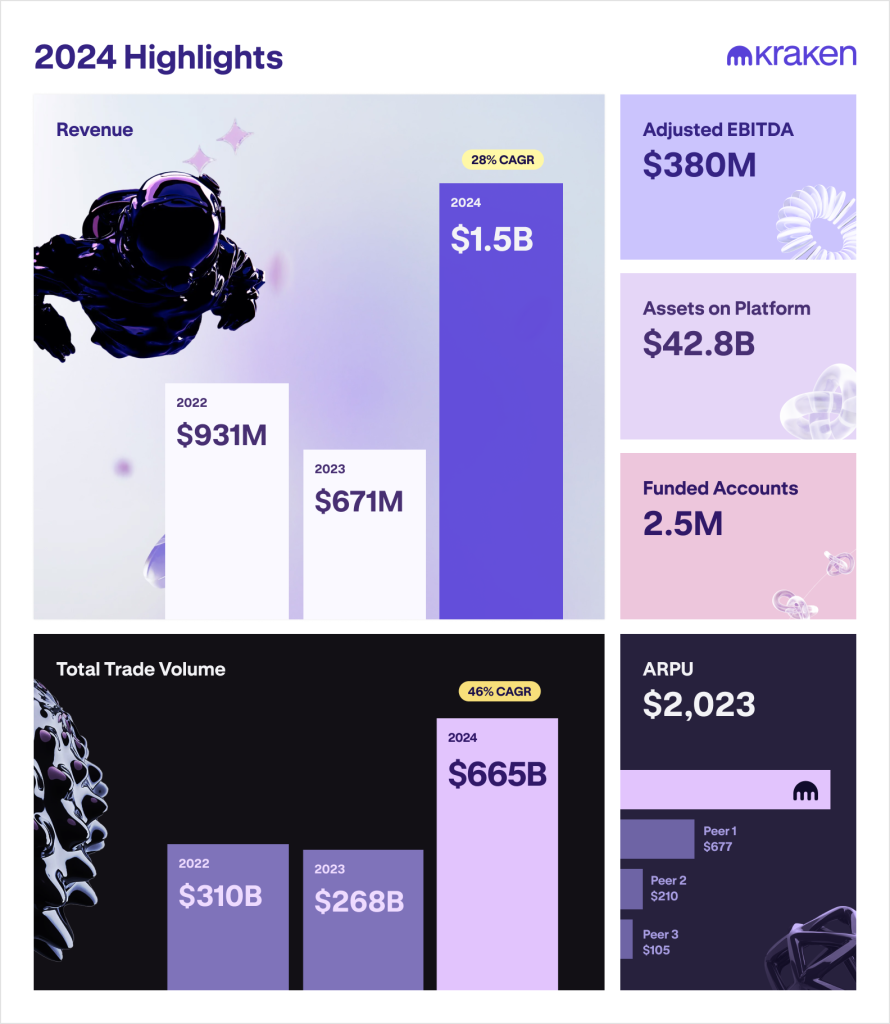 Kraken exchange revenue in 2024. Source: Kraken