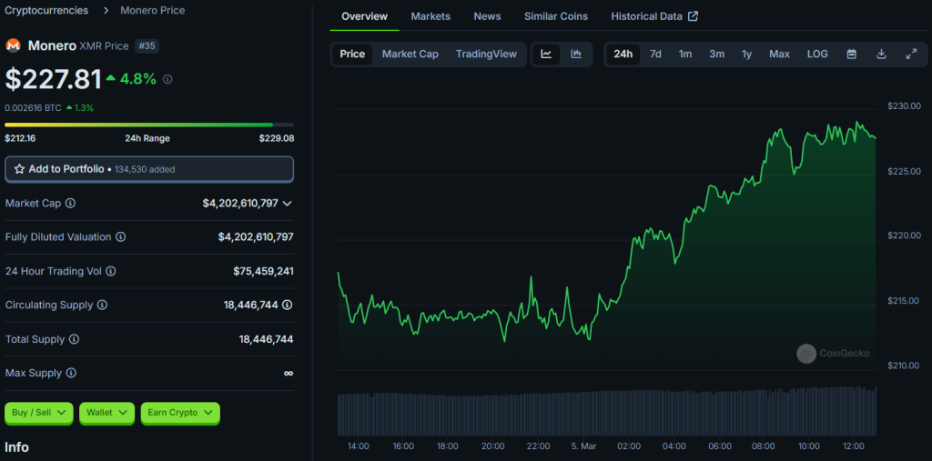 Monero's XMR token 24h price movement, screenshot on March 5, 2025 on CoinGecko