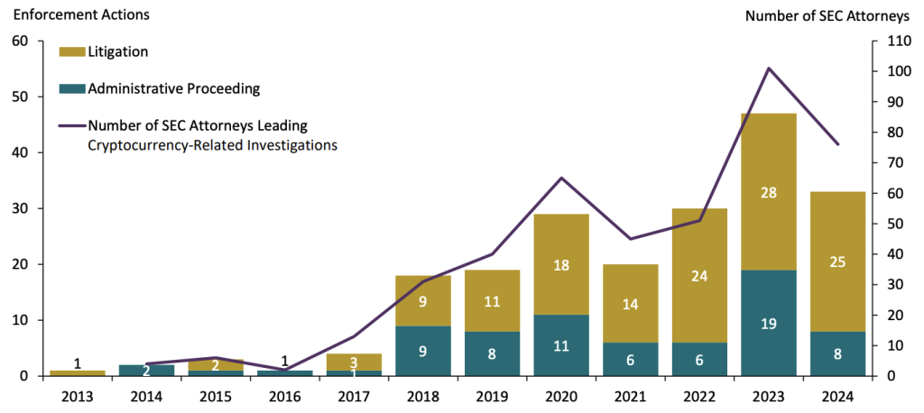 Number of SEC Crypto Enforcement Actions by Initiation Year 2013-2024