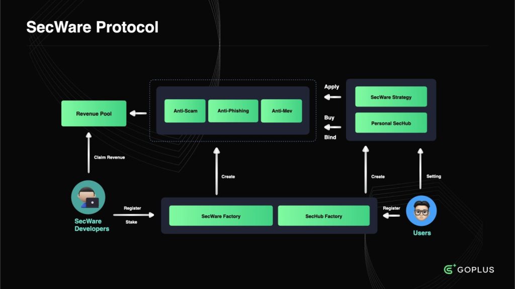 Illustration of GoPlus SecWare Protocol