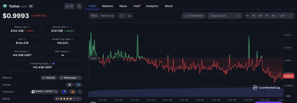 USDT price