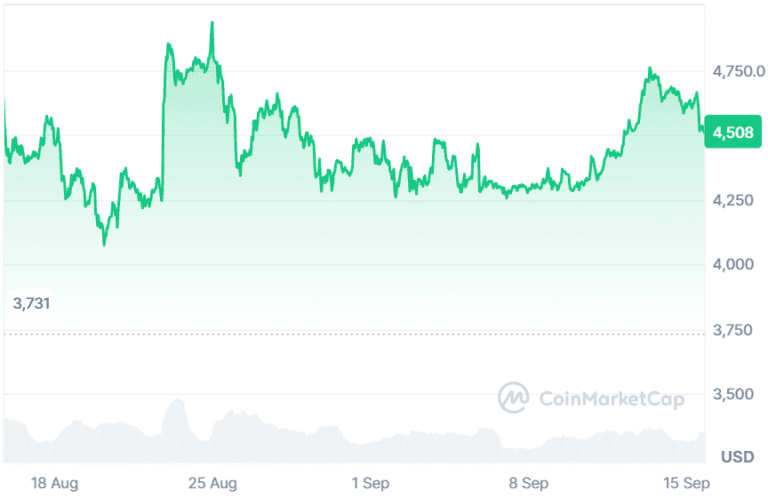 ETH Price Prediction 2025: Will Ethereum Hit $4700? How this Presale Could Be the Best Crypto Presale to Buy Now
