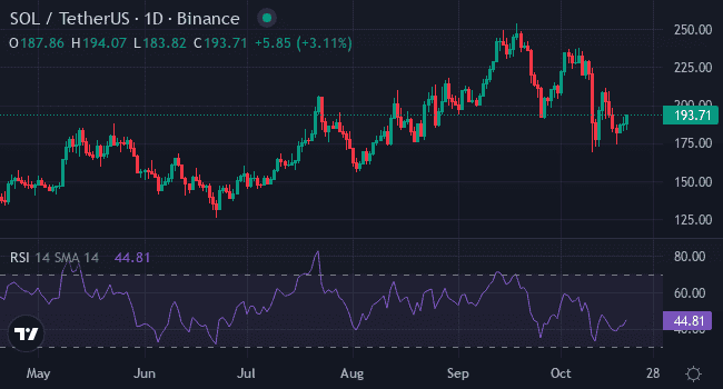 Modest Solana Investment Could Double Portfolio Returns — Study Highlights Potential Similar Trajectory for XYZVerse’s $XYZ Token 2 solana chart