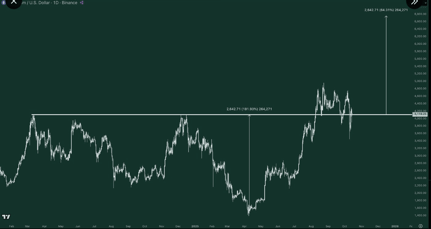 Ethereum Whale Activity Surges — Analysts Predict ETH Rally Toward $4,800 in November 5 image 8
