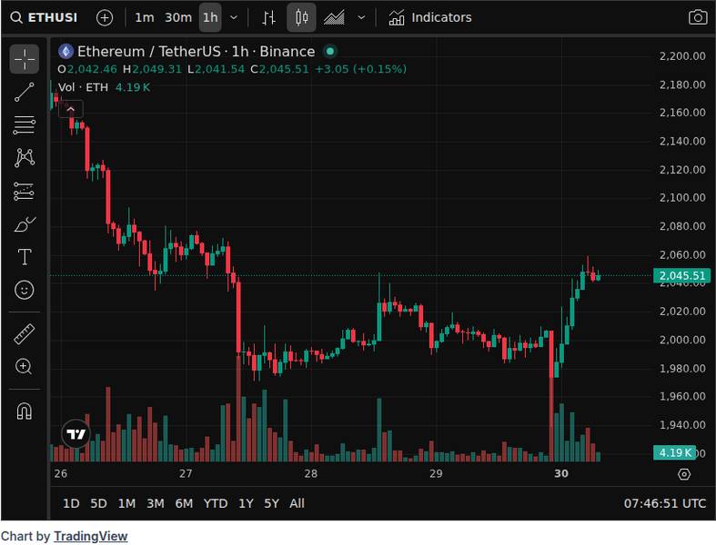 Ethereum Spot ETFs Record $207M Net Outflows as BlackRock's ETHA Sheds $285M 1 CoinGecko price chart for Ethereum spot ETFs saw net outflows of $207 million last week, with BlackRock's ETHA experiencing the largest net outflow at $285 million.