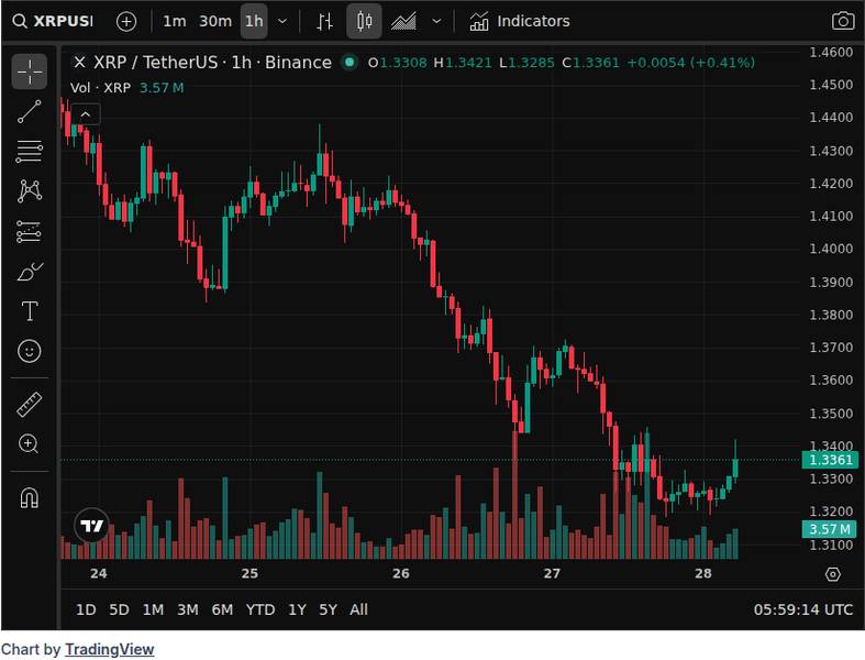 CoinGecko price chart for XRP Crypto ETF Decisions Approach as Market Awaits SEC – Here Is Why $8B Inflows Are Expected