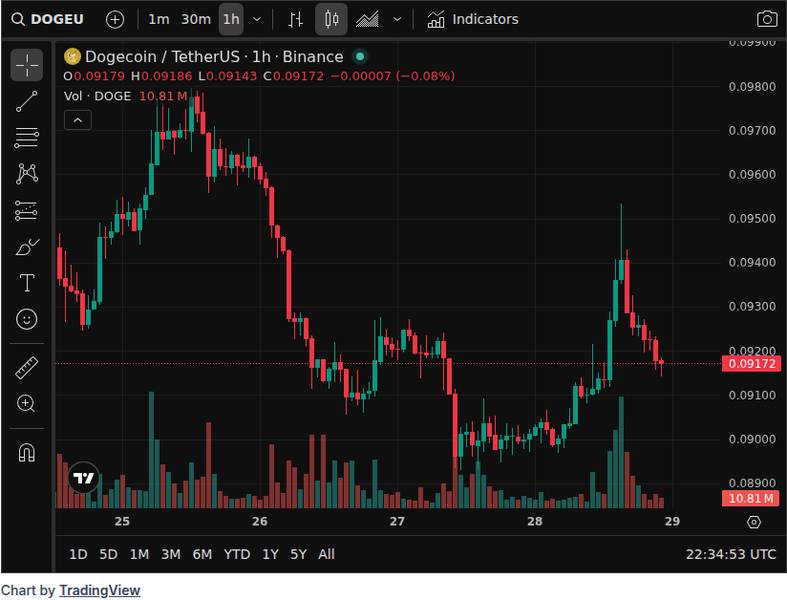 CoinGecko price chart for Shiba Inu Death Cross Forms as $441M Crypto Liquidations Rock the Market