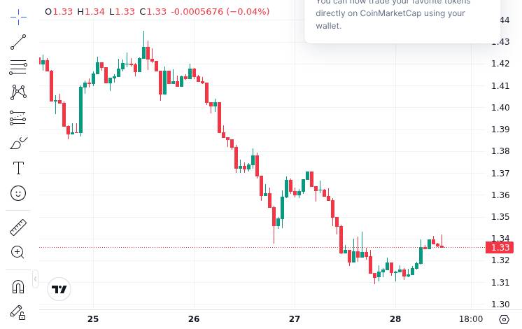 Goldman Sachs Holds $152M in XRP ETF — Yet XRP Faces 50% Downside Risk 1 CoinMarketCap price chart for Analysis: Goldman Sachs' $152 million XRP ETF holding failed to boost prices; XRP may face a 50% downside risk.