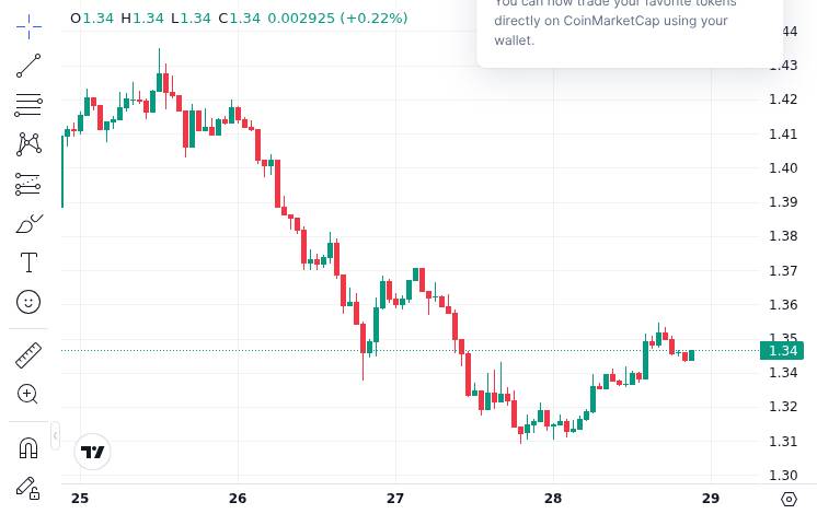 XRP Bear Flag Pattern Points to 18% Price Breakdown 1 CoinMarketCap price chart for XRP Could be Facing a 18% Breakdown, Hidden Bear Flag Pattern Shows