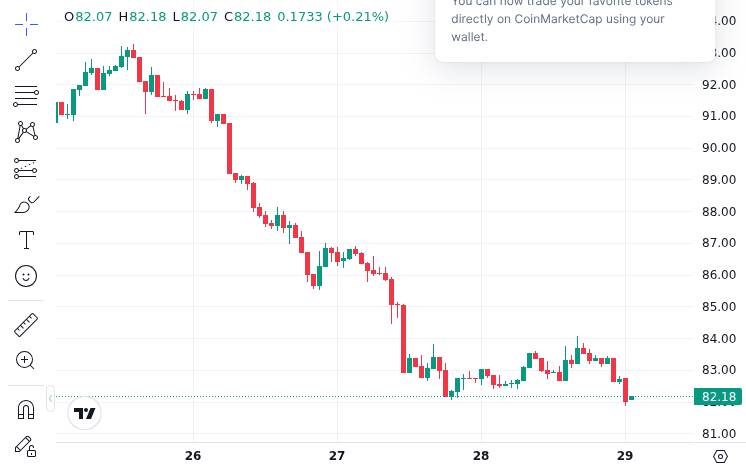 Bitcoin Enters Reset Period After Pullback from Highs: What the Consolidation Means 1 CoinMarketCap price chart for Analysis: After a pullback from its highs, Bitcoin has entered a "reset period," with multiple phases of consolidation brewing for a new round of pric