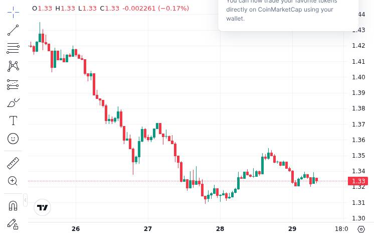 CoinMarketCap price chart for XRP Price Falters As Ripple & SEC Files for Settlement, Here's Why