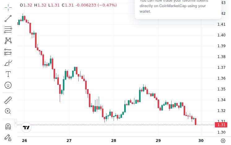 CoinMarketCap price chart for XRP Spot ETF Data Released – Has the 1 Billion XRP Target Been Reached?
