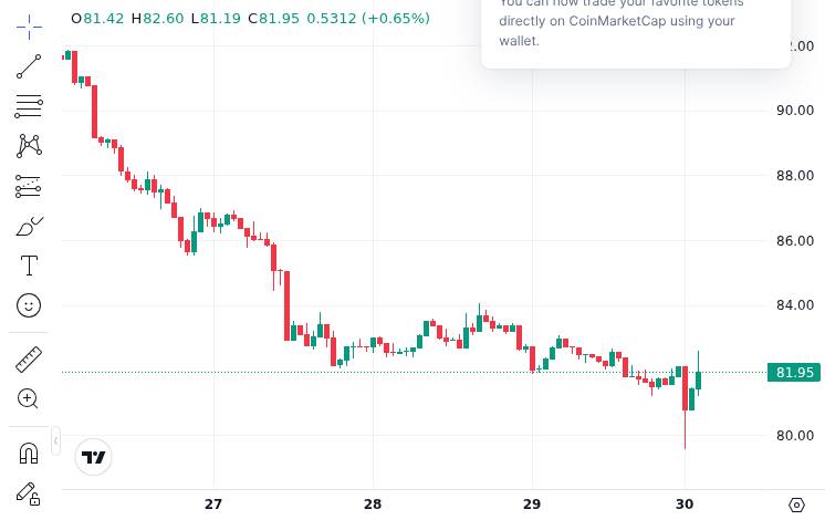 CoinMarketCap price chart for Solana, one of the new tokens added to OnePay's crypto service.