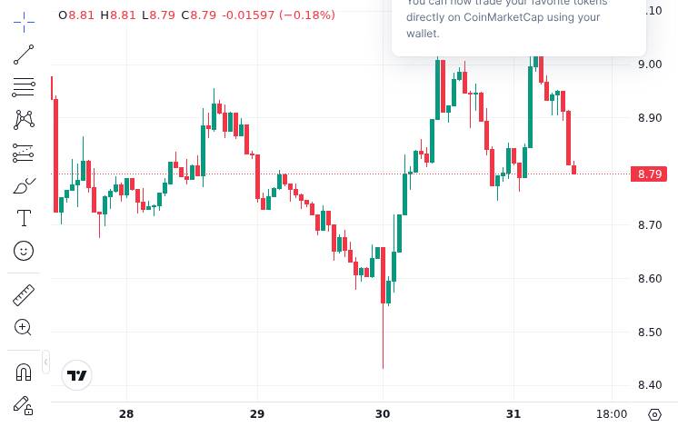 CoinMarketCap price chart for KB Card of South Korea partners with Avalanche to develop a hybrid stablecoin credit card payment system