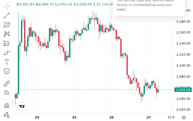 Ethereum Spot ETFs Post $92.5M Outflow — Seventh Consecutive Day in the Red 1 CoinMarketCap Ethereum price chart showing recent decline amid ETF outflow streak