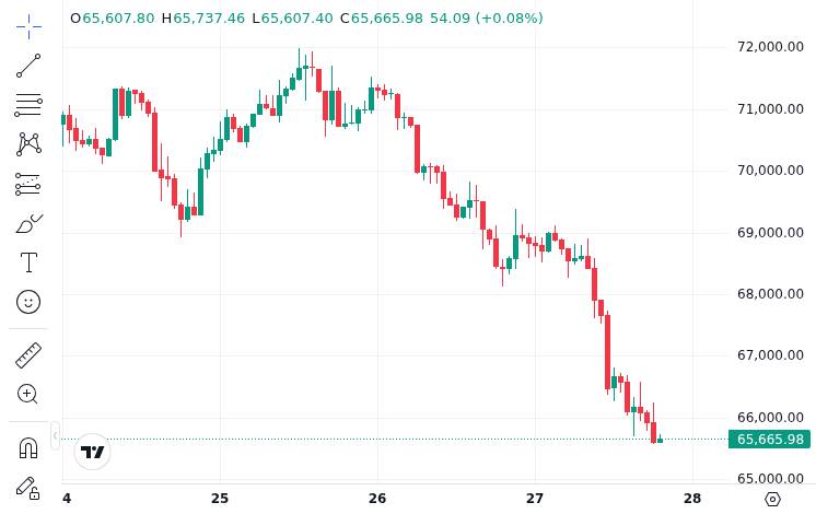 Why Is Bitcoin Price Down Today? BTC Tests Below $65,000 – Liquidations and Key Data 1 CoinMarketCap price chart for Why is Bitcoin Price Down Today? Testing Below $65,000 – Here Are the Liquidations and Key Data