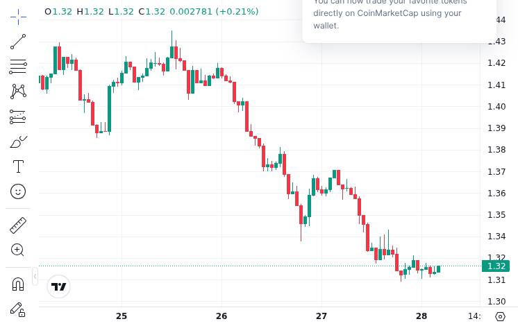 XRP Open Interest Rises as Traders Position for SEC ETF Ruling 2 CoinMarketCap price chart for XRP Derivatives and Open Interest Bolster Ahead of SEC ETF Verdict