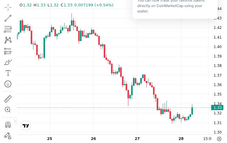 CoinMarketCap price chart for XRP Crypto ETF Decisions Approach as Market Awaits SEC – Here Is Why $8B Inflows Are Expected
