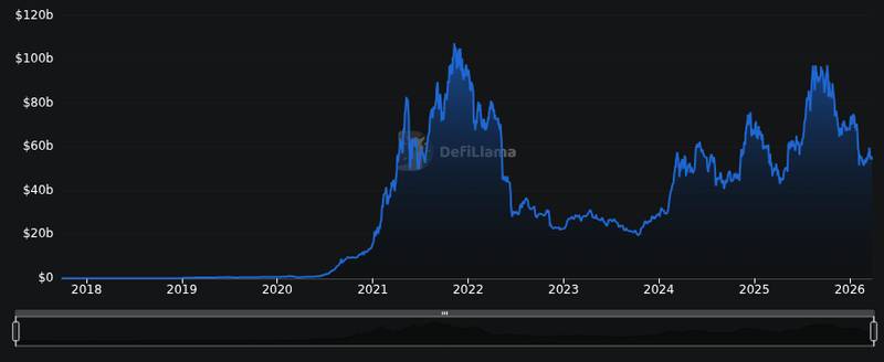 DefiLlama chain tvl chart for ECB paper: DeFi DAO governance tokens may struggle to meet MiCA exemption criteria.