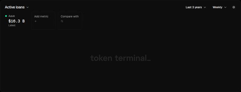 Token Terminal project overview card for Aave stablecoin yields have long fluctuated around the Federal Reserve's interest rates, while bank deposit rates have become the lower bou
