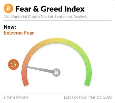 Crypto Fear and Greed Index showing a score of 15, Extreme Fear, on March 13, 2026