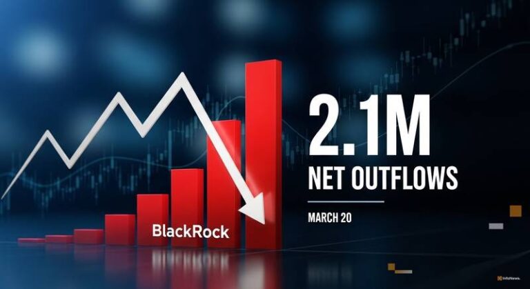 US Spot Crypto ETFs Post $92.1M in Net Outflows on March 20 as BlackRock Leads Selling