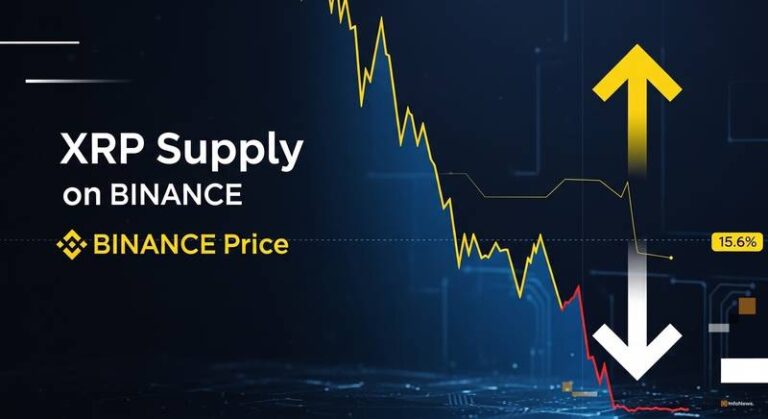 XRP Supply on Binance Rises as Price Falls: Structure Points to New Lows