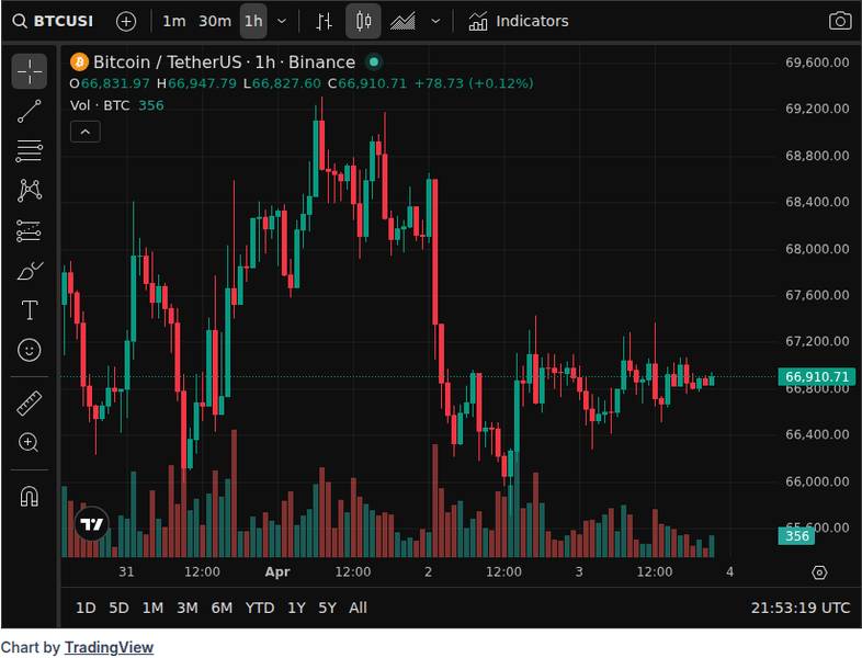CoinGecko price chart for Schwab plans spot bitcoin, ether trading launch in first half of 2026
