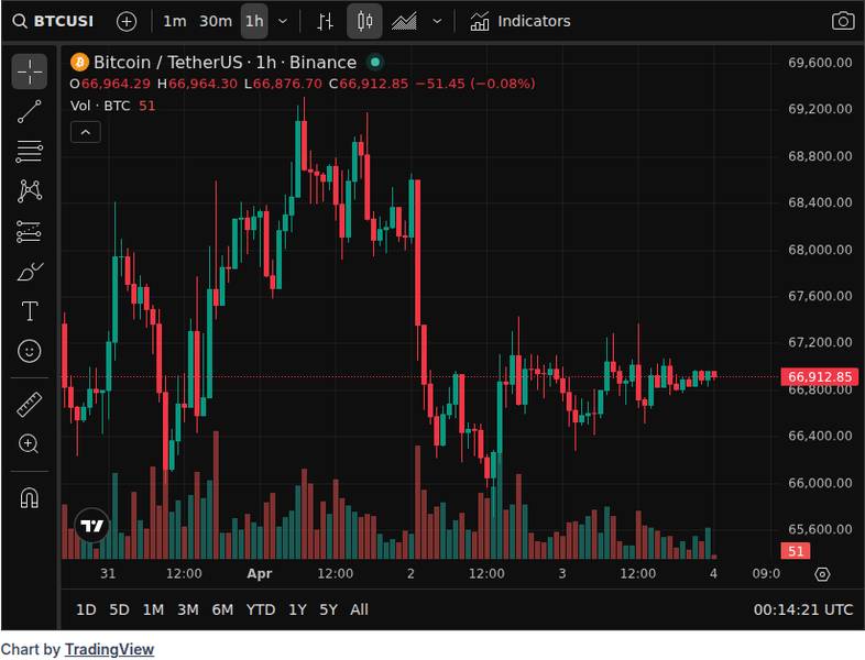 CoinGecko price chart for Lucky Independent Bitcoin Miner Hits The Jackpot, Netting $210,000 BTC Reward
