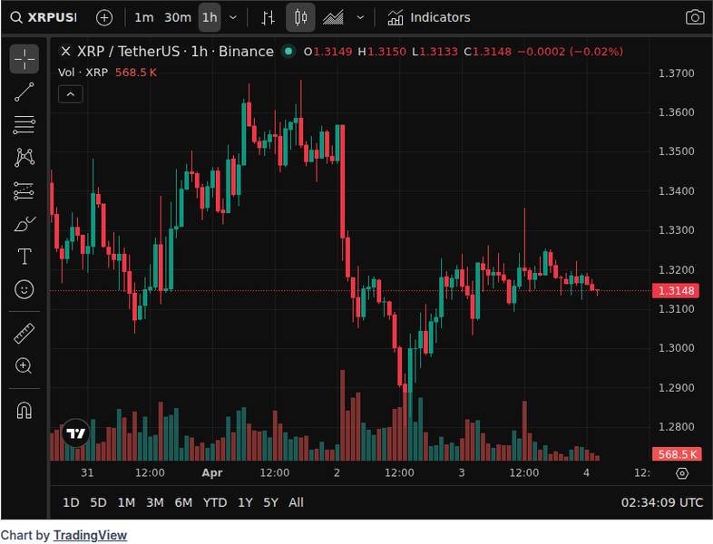 XRP Bullish Reversal: 3 Factors as SHIB, NIGHT Struggle 1 CoinGecko price chart for Shiba Inu (SHIB) Never Left Downtrend, Midnight (NIGHT)'s Fundamental Support Is In, What Are Three XRP Factors Needed for Bullish Reversal? Crypto Market