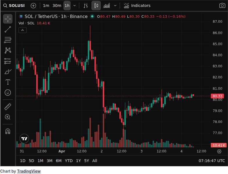 CoinGecko price chart for Solana Crypto Faces Mixed Signals Near Key Levels – Here Is Why Traders Remain Divided