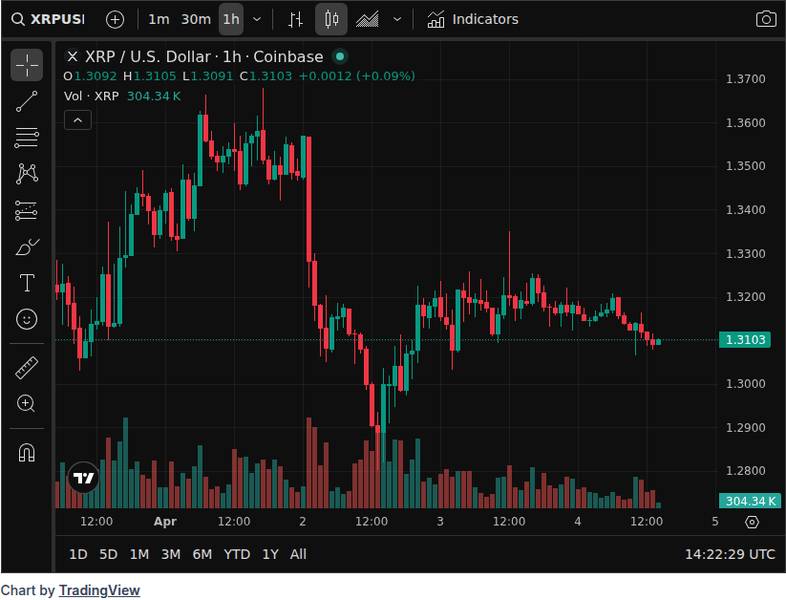 CoinGecko price chart for XRP Will Be Very Expensive