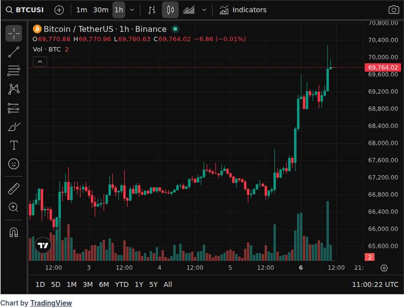 CoinGecko price chart for US Labor Market Weakness: Crypto Feels Growing Pressure