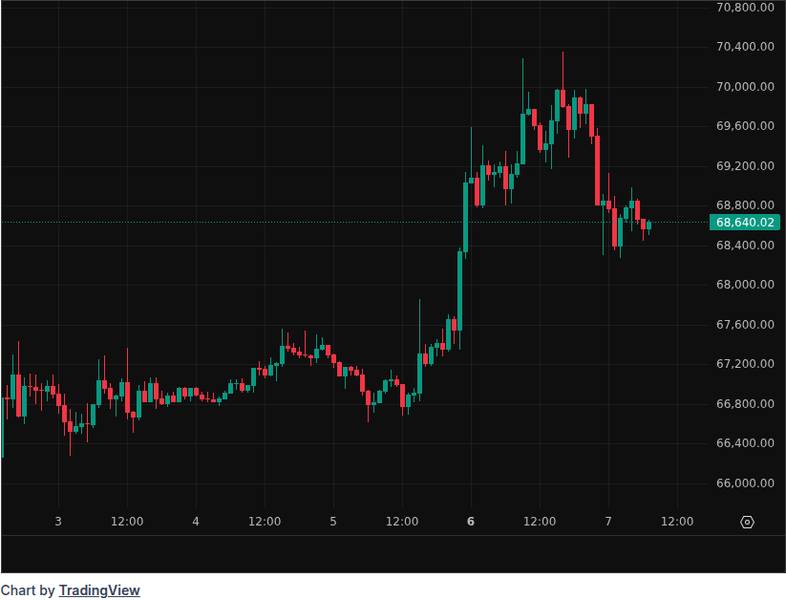 CoinGecko price chart for SEC close to putting out 'reg crypto' for fundraising questions, Chair Atkins says