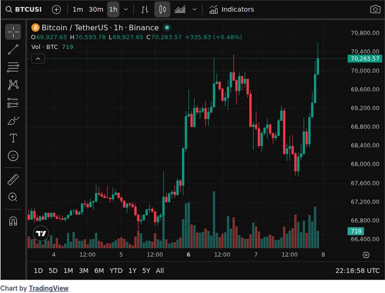 CoinGecko price chart for Spot Bitcoin ETFs Roar Back With $471 Million Inflows As BTC Weathers Volatility
