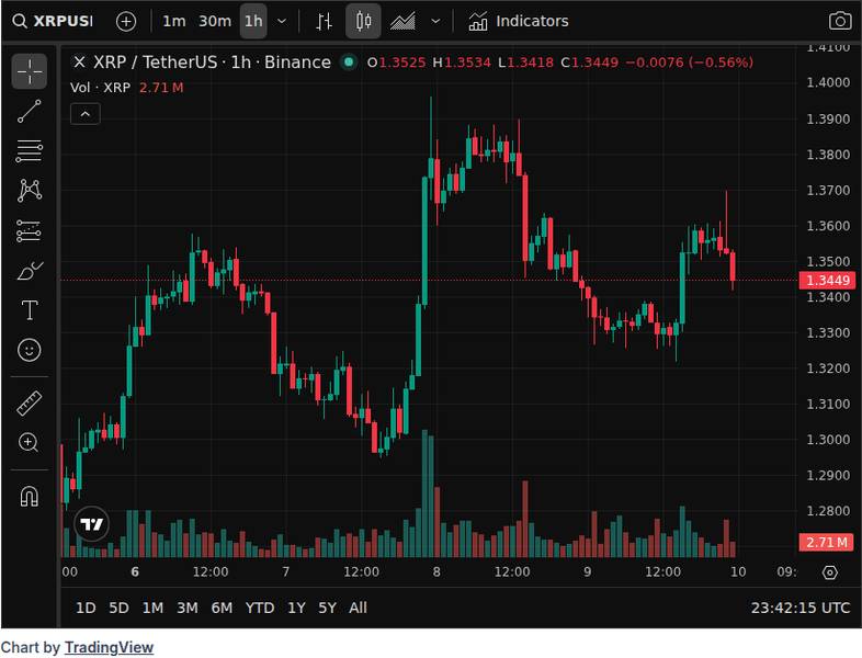 CoinGecko price chart for XRP Could Be The Hidden Beneficiary Of FedNow Expansion