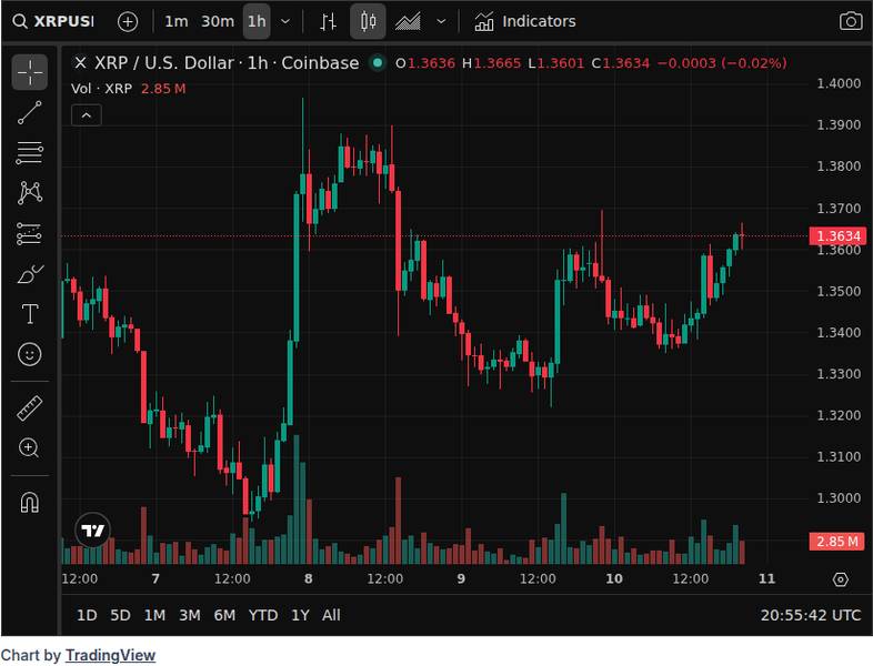 CoinGecko price chart for XRP Ledger Just Stumped Out Spoofing Botnets on XRP/RLUSD Pair