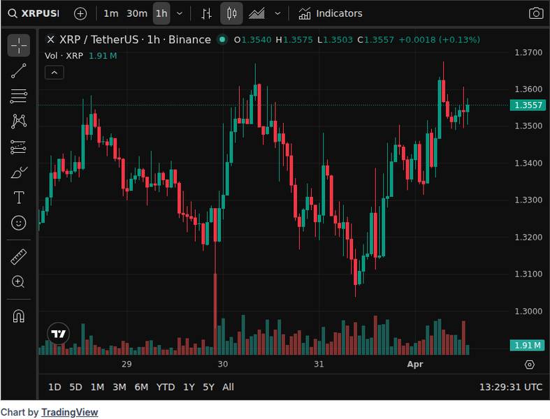 CoinGecko price chart for Ripple News: RLUSD Push Drives Ripple Toward Federal Banking Charter