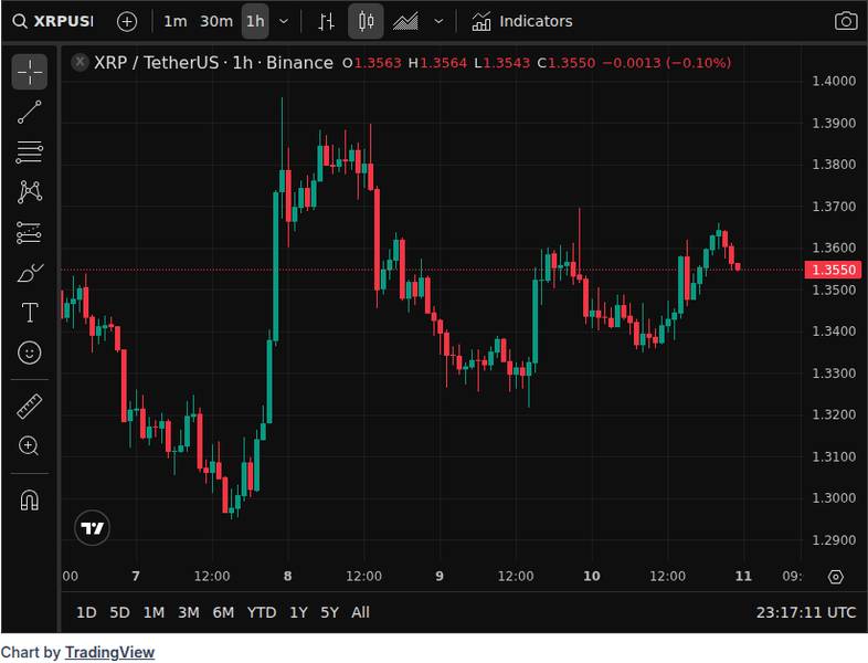 CoinGecko price chart for XRP Liquidity Fails To Recover After Massive October Crash