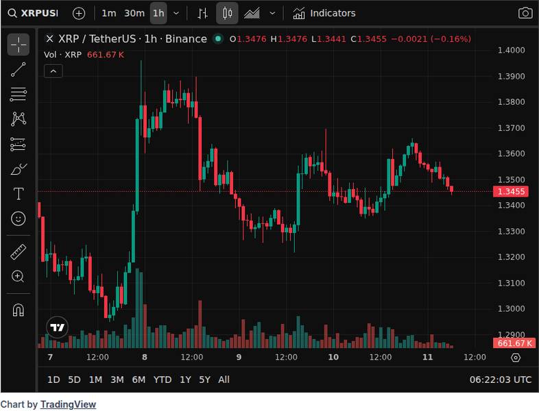 CoinGecko price chart for Crypto Expert Predicts A New XRP All-Time High Is In Sight As These 3 Technicals Align